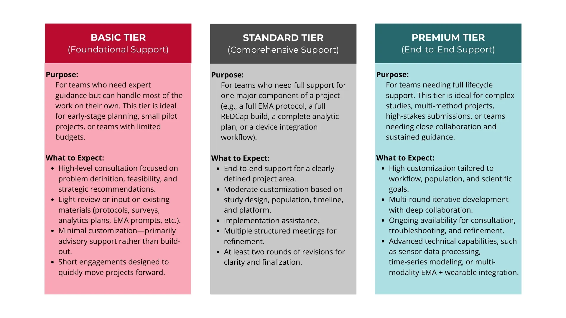 A three-column comparison chart outlines Basic, Standard, and Premium support tiers for project assistance. 